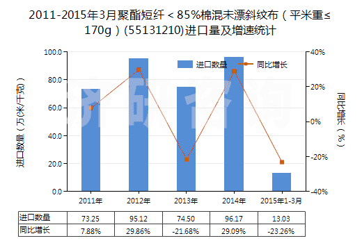 2011-2015年3月聚酯短纖＜85%棉混未漂斜紋布（平米重≤170g）(55131210)進口量及增速統(tǒng)計